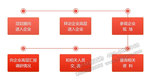 KTPM新益為項目調研流程