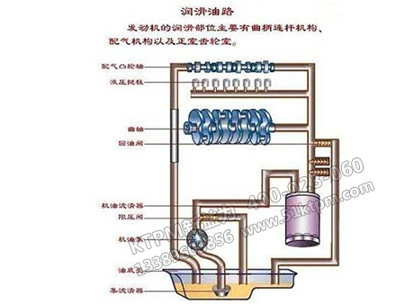 潤滑系統的運行