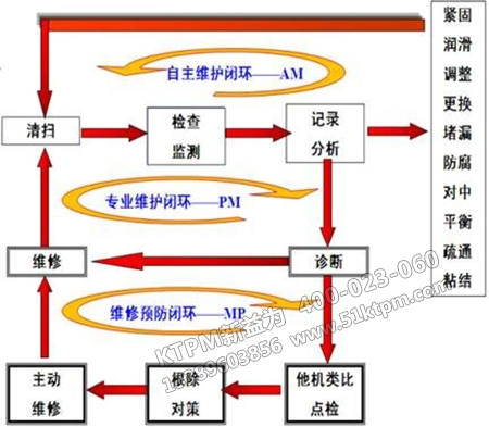 自主維護閉環體系