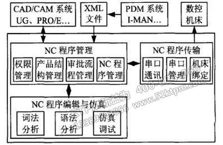 數(shù)空設備管理樹狀圖
