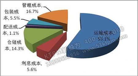 石油企業成本控制