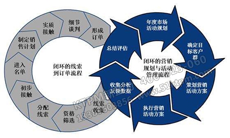 打造完美的“閉環管理” 打造完美的“閉環管理”