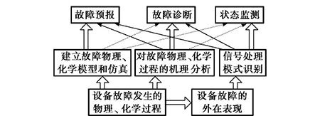 狀態監測