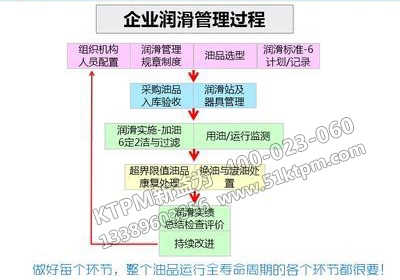 企業設備潤滑管理過程
