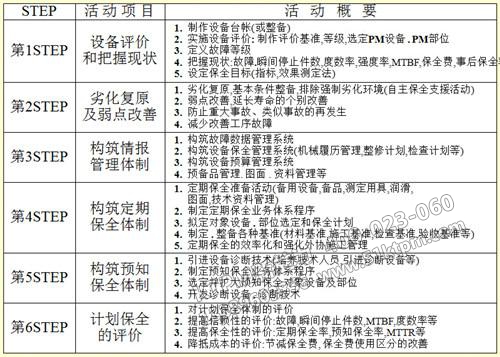 TPM專業保全步驟