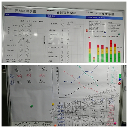 改善各階段過程數據統計分析
