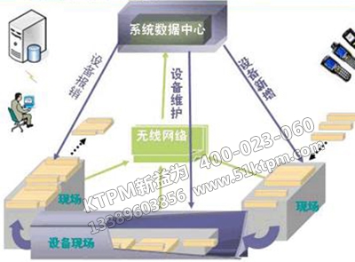 現代化設備管理