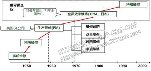 TPM設備管理發展動態