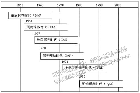 TPM設備管理發展歷史