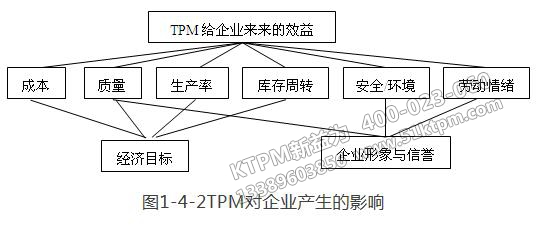 TPM對企業產生的影響
