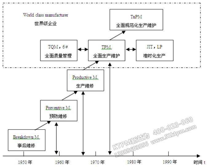 TPM的發展進程